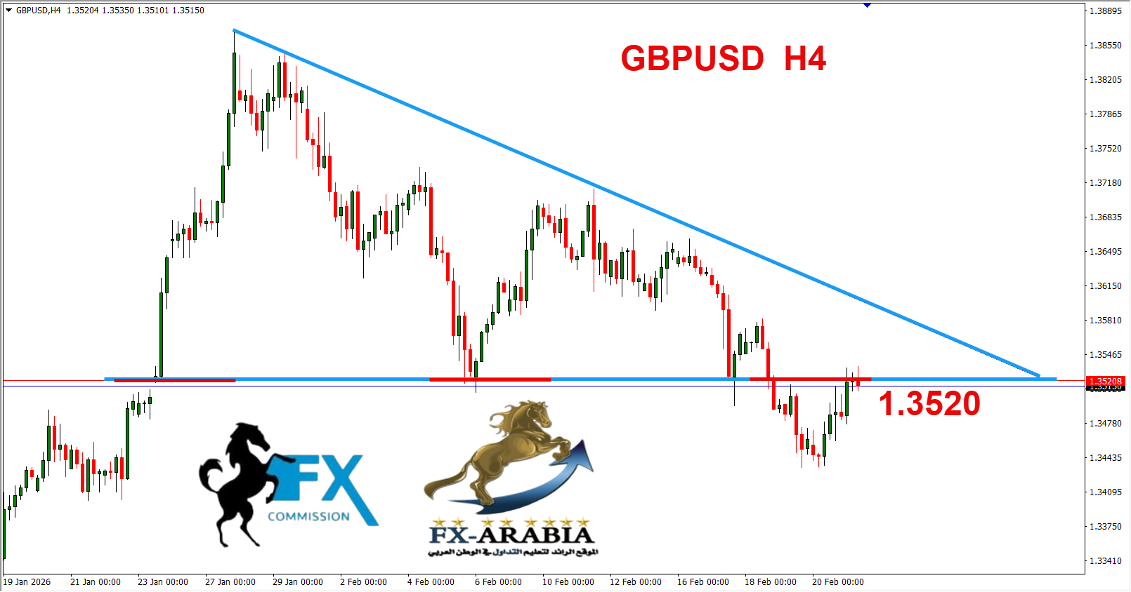التحليل الفني الباوند دولار اليوم 23/2/2026
