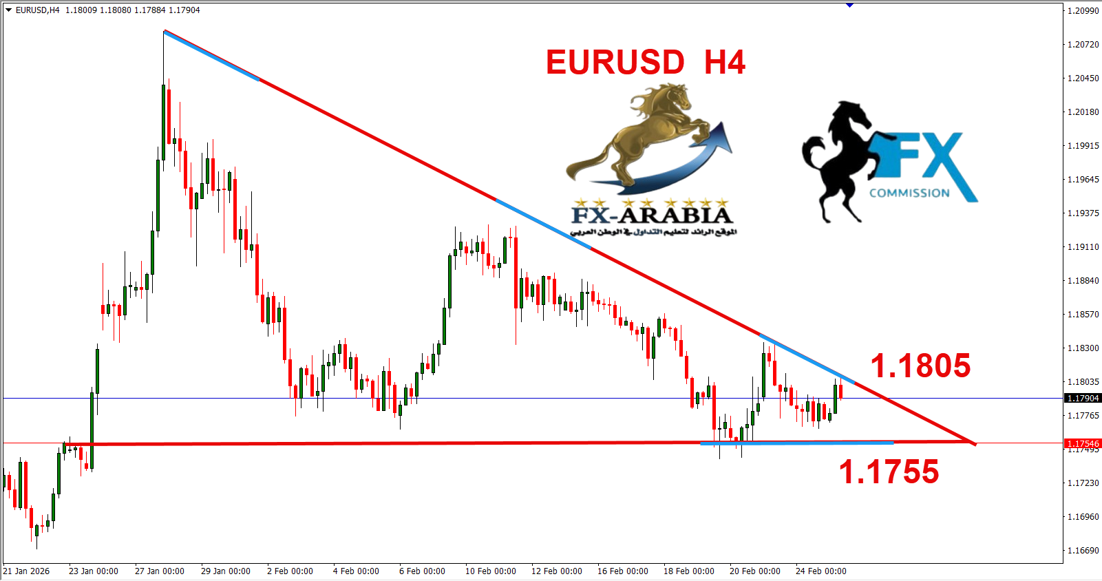 التحليل الفني اليورو دولار اليوم 25/2/2026