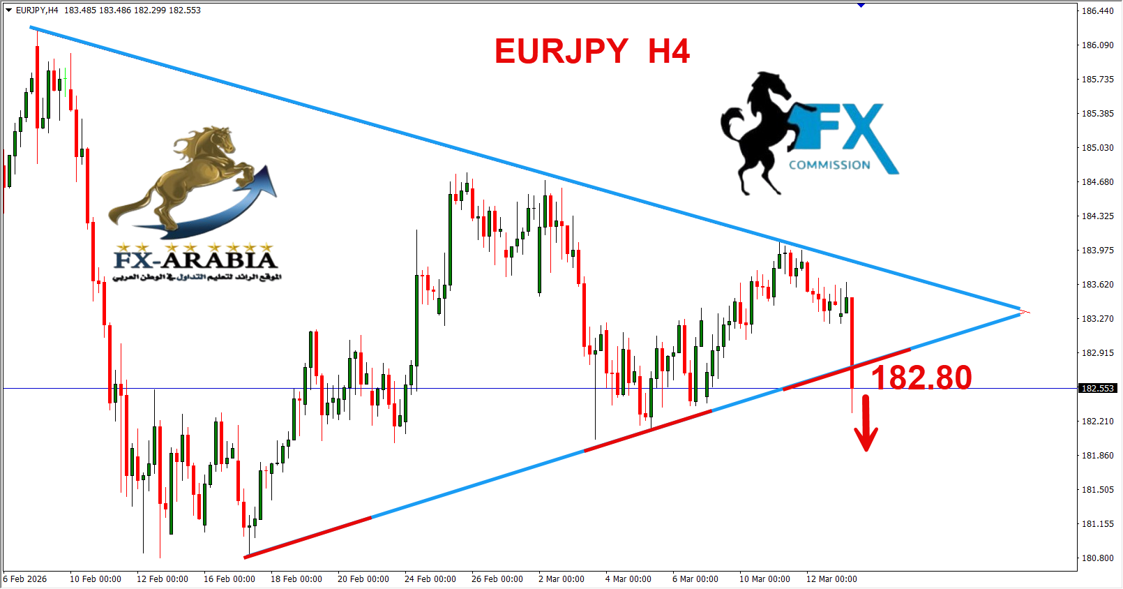 التحليل الفني اليورو ين اليوم 13/3/2026