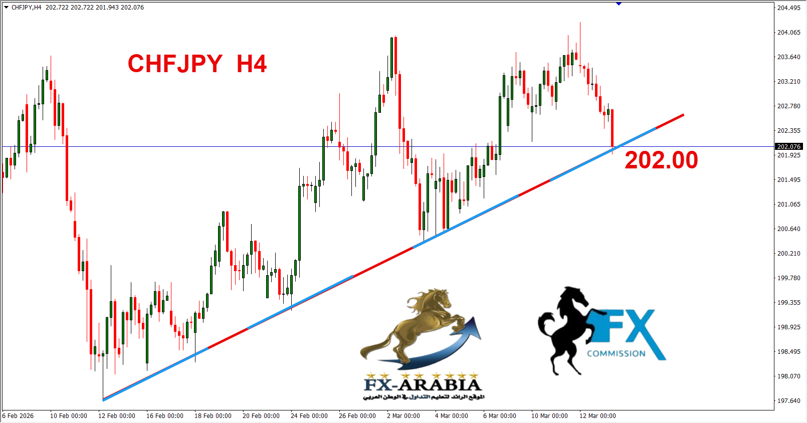 التحليل الفني الفرنك ين اليوم 13/3/2026