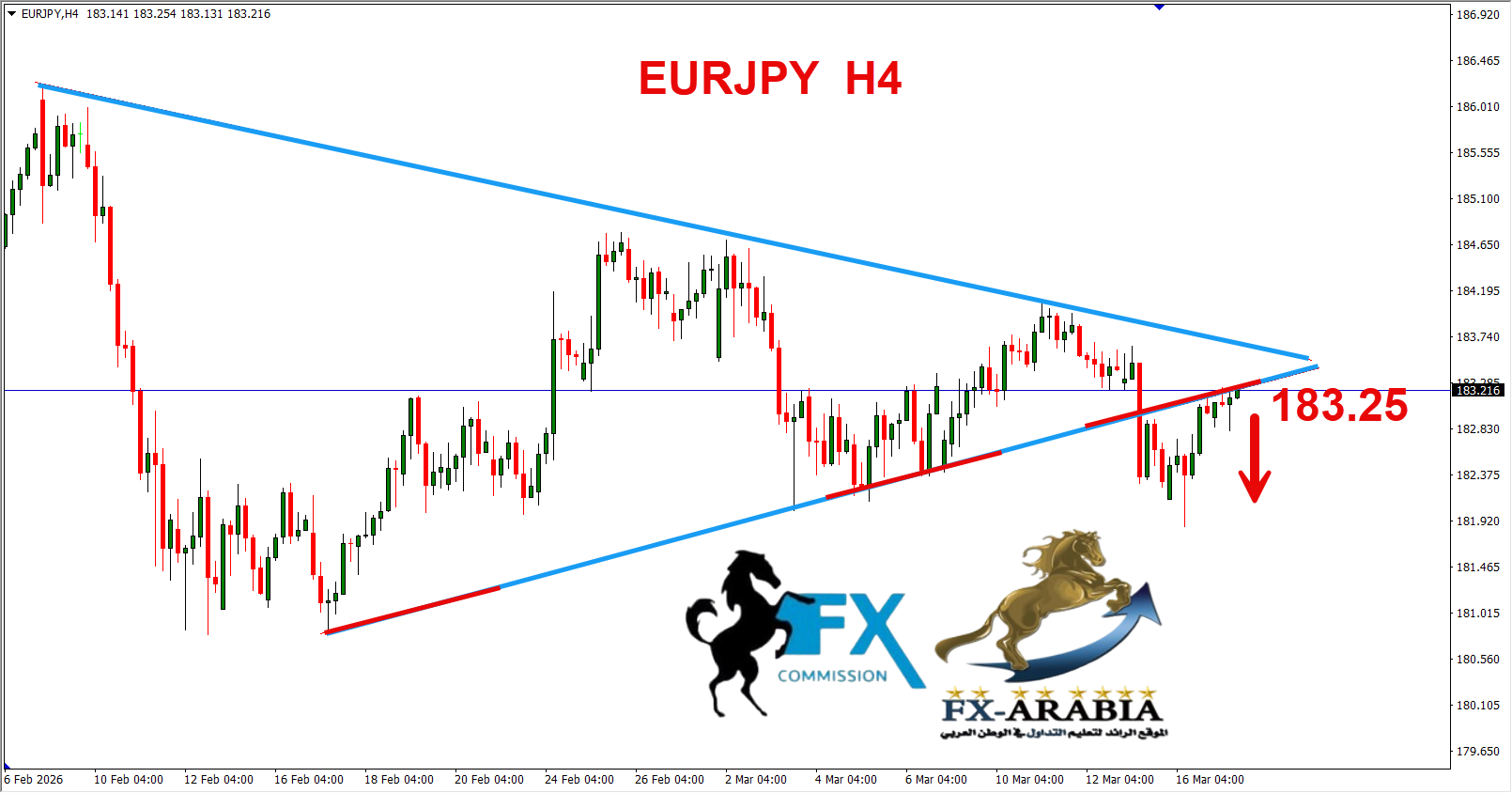 التحليل الفني اليورو ين اليوم 17/3/2026