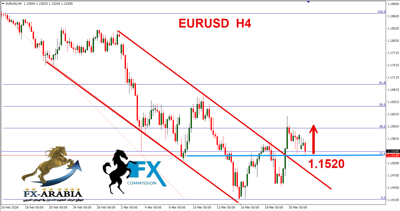 التحليل الفني اليورو دولار اليوم 23/3/2026
