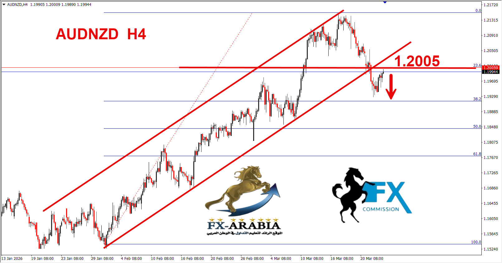 التحليل الفني الاسترالي نيوزلندي اليوم 25/3/2026