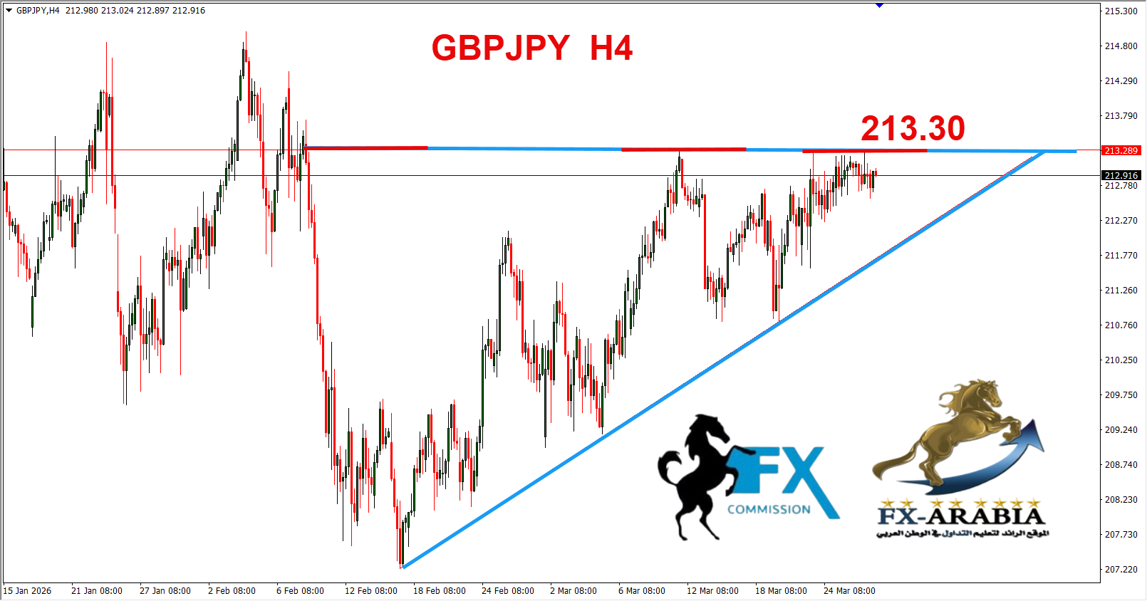 التحليل الفني الباوند ين اليوم 27/3/2026