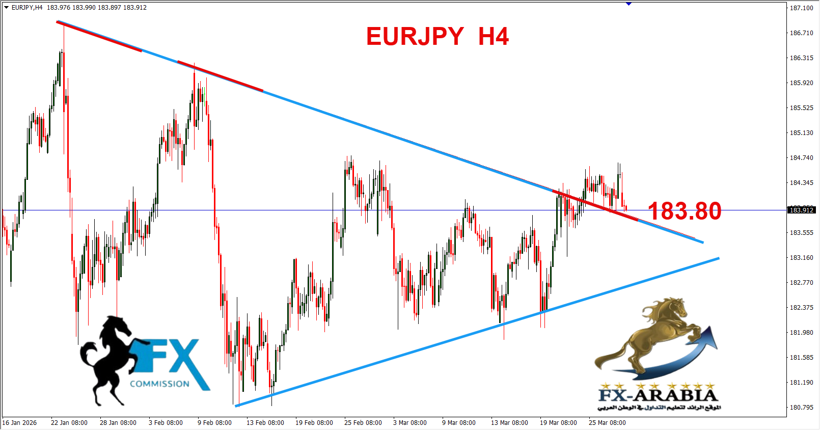 التحليل الفني اليورو ين اليوم 30/3/2026