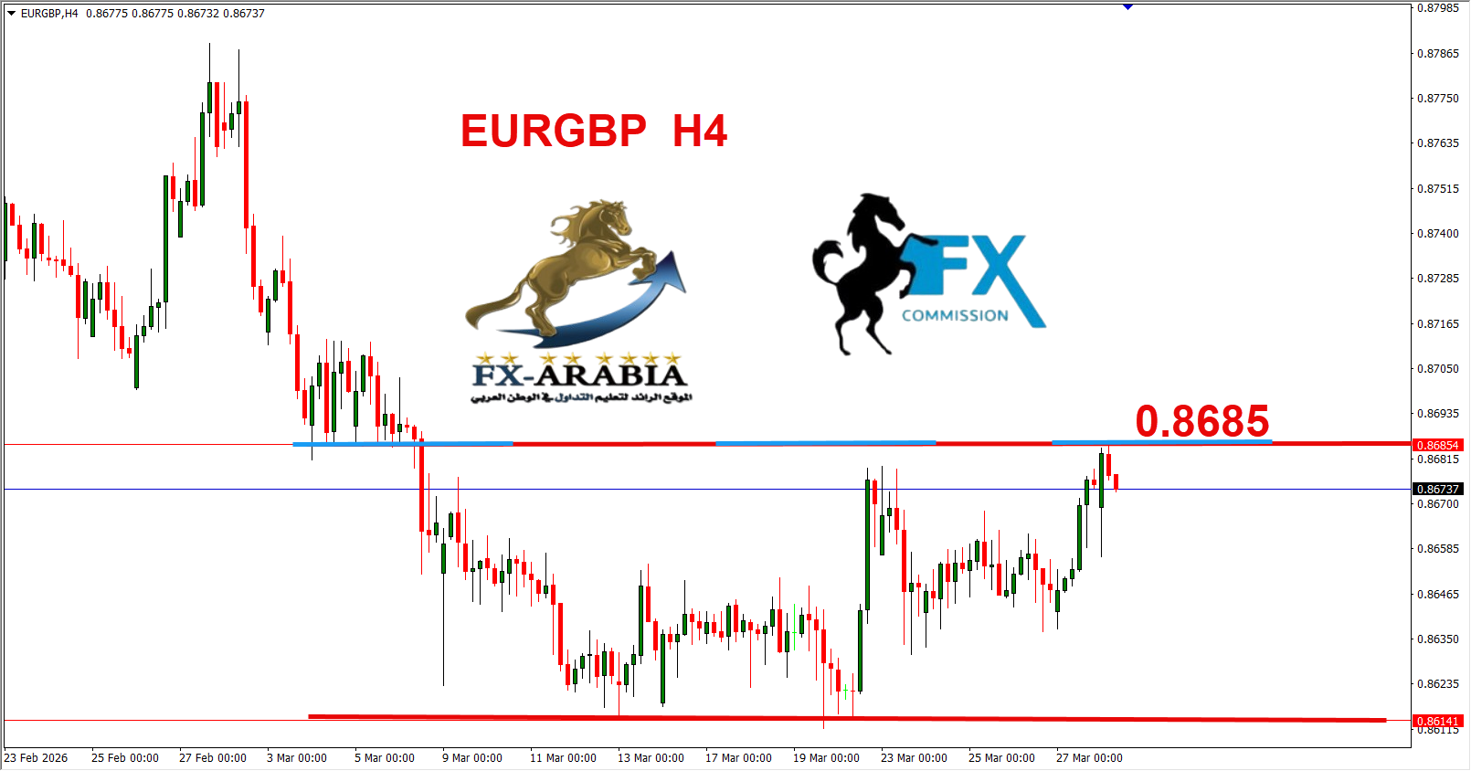 التحليل الفني اليورو باوند اليوم 30/3/2026