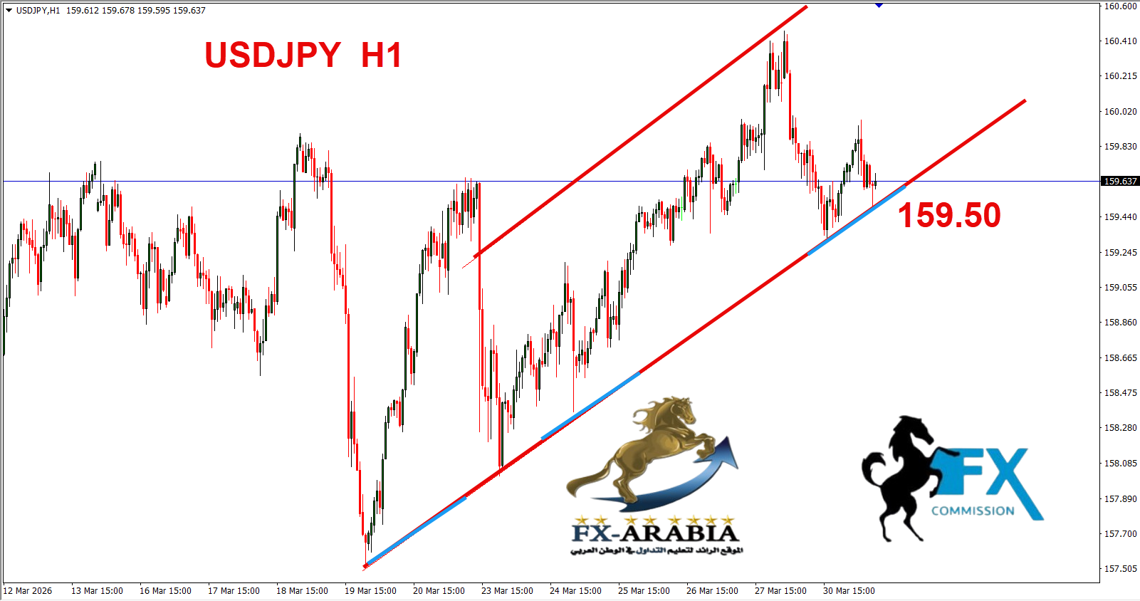 التحليل الفني الدولار ين اليوم 31/3/2026