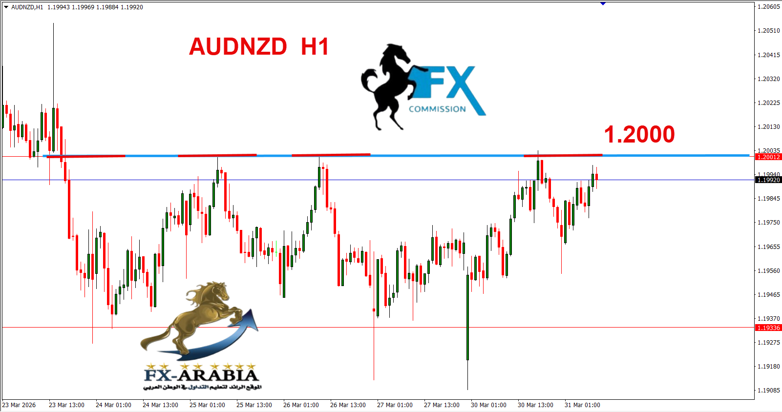 التحليل الفني الاسترالي نيوزلندي اليوم 31/3/2026