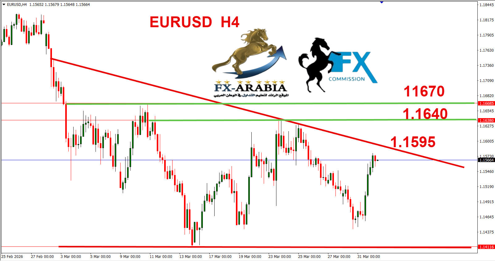 التحليل الفني اليورو دولار اليوم 1/4/2026