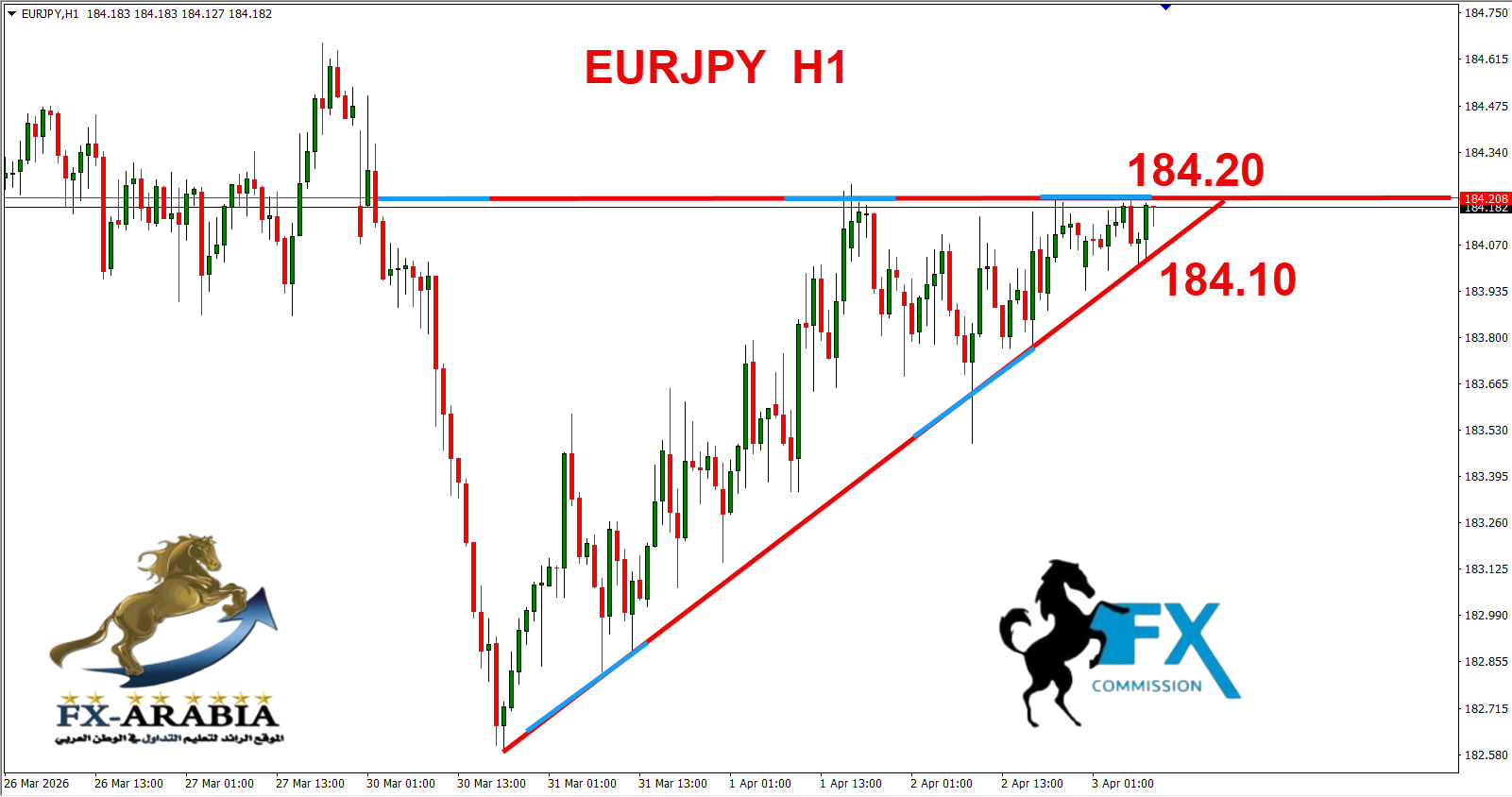 التحليل الفني اليورو ين اليوم 3/4/2026