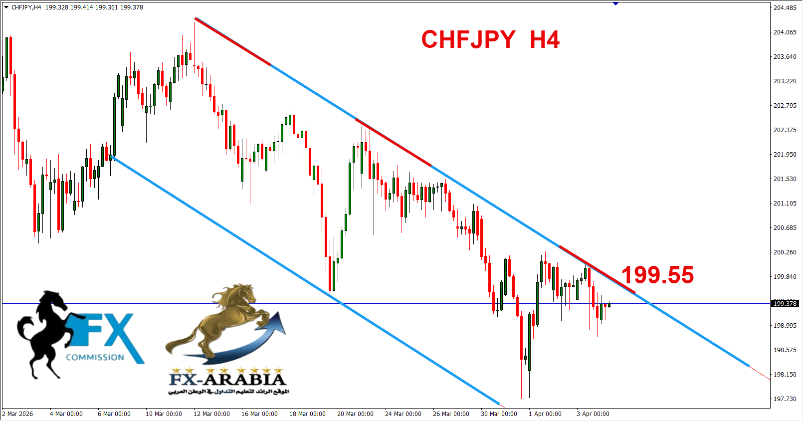 التحليل الفني الفرنك ين اليوم 6/4/2026