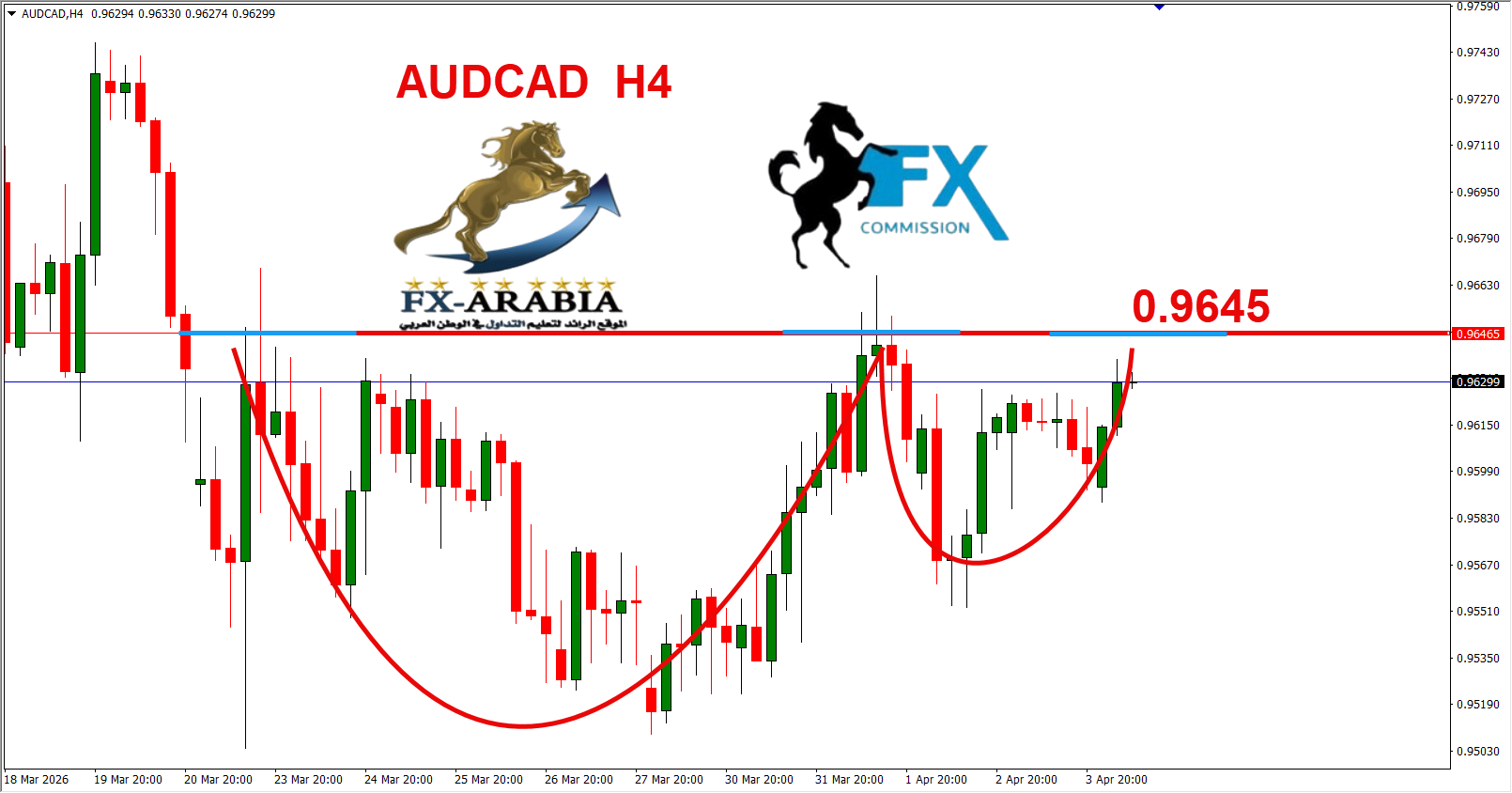 التحليل الفني الاسترالي كندي اليوم 6/4/2026