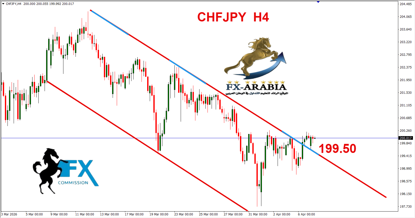 التحليل الفني الفرنك ين اليوم 7/4/2026