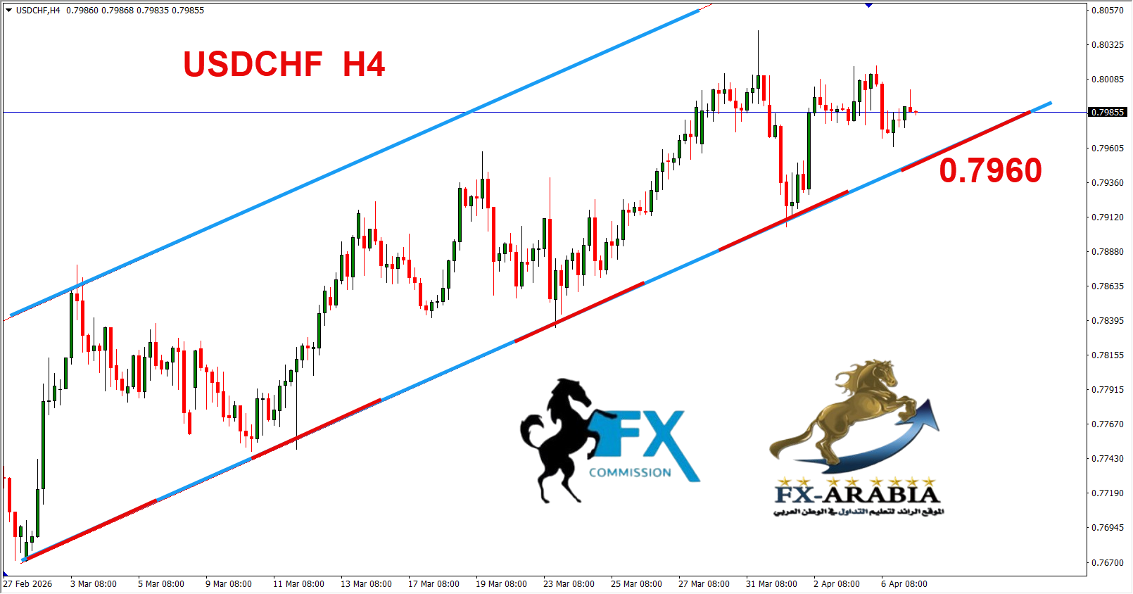 التحليل الفني الدولار فرنك اليوم 7/4/2026
