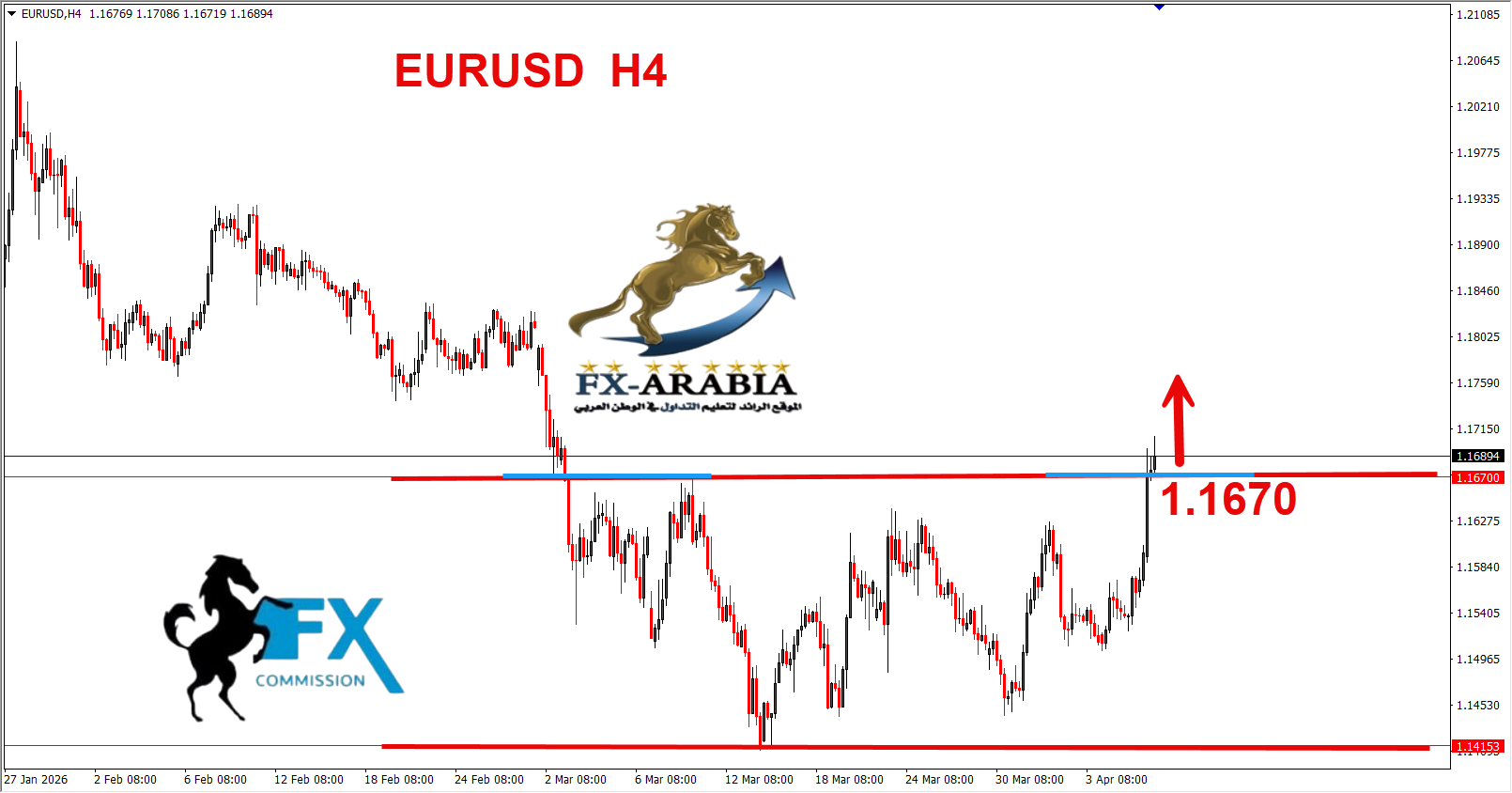 التحليل الفني اليورو دولار اليوم 8/4/2026