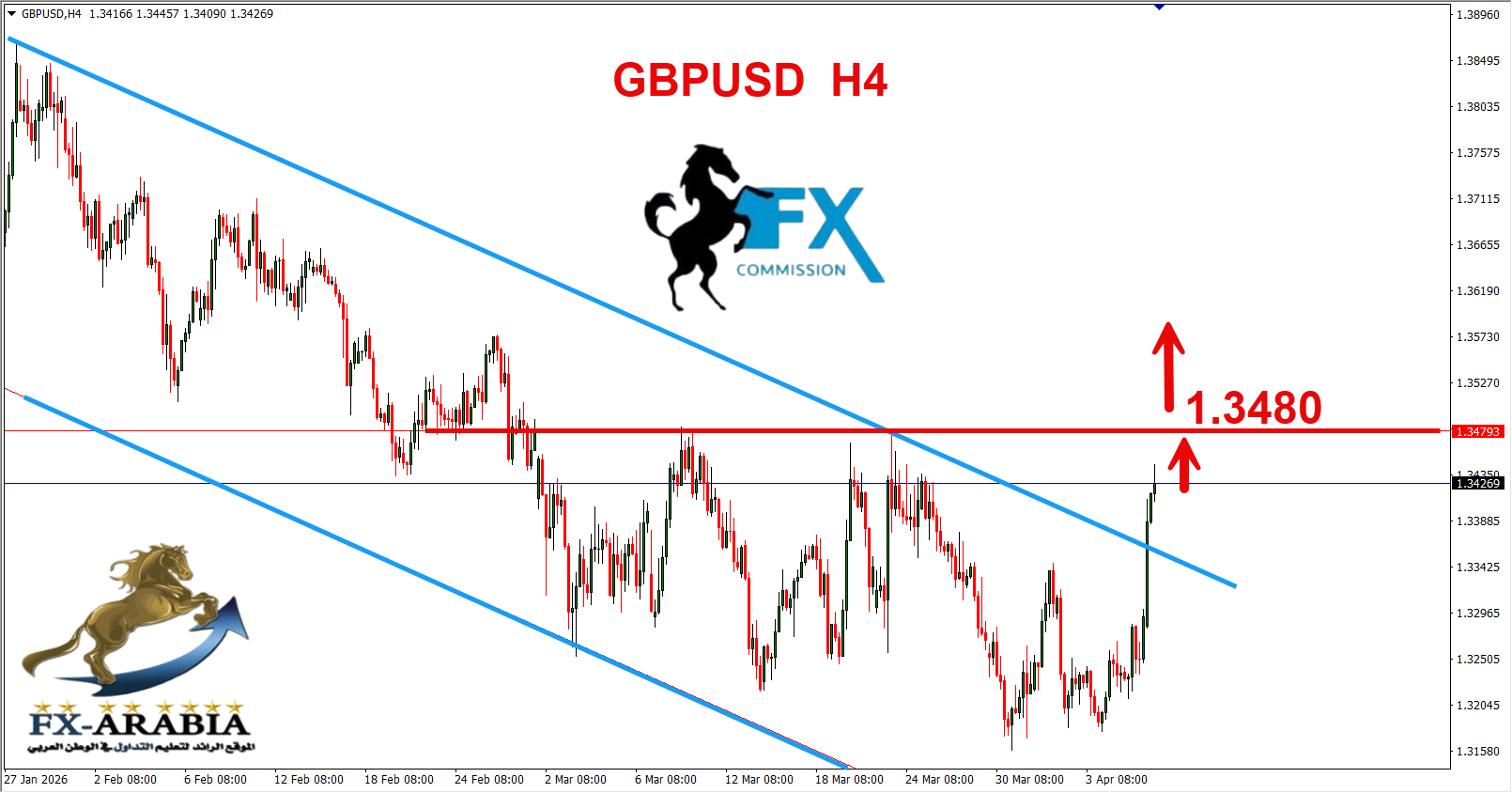 التحليل الفني الباوند دولار اليوم 8/4/2026