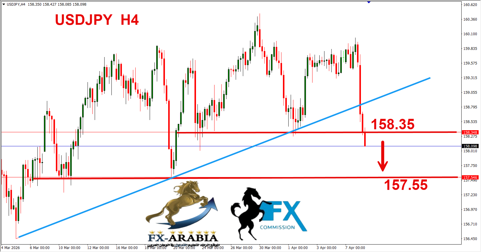 التحليل الفني الدولار ين اليوم 8/4/2026