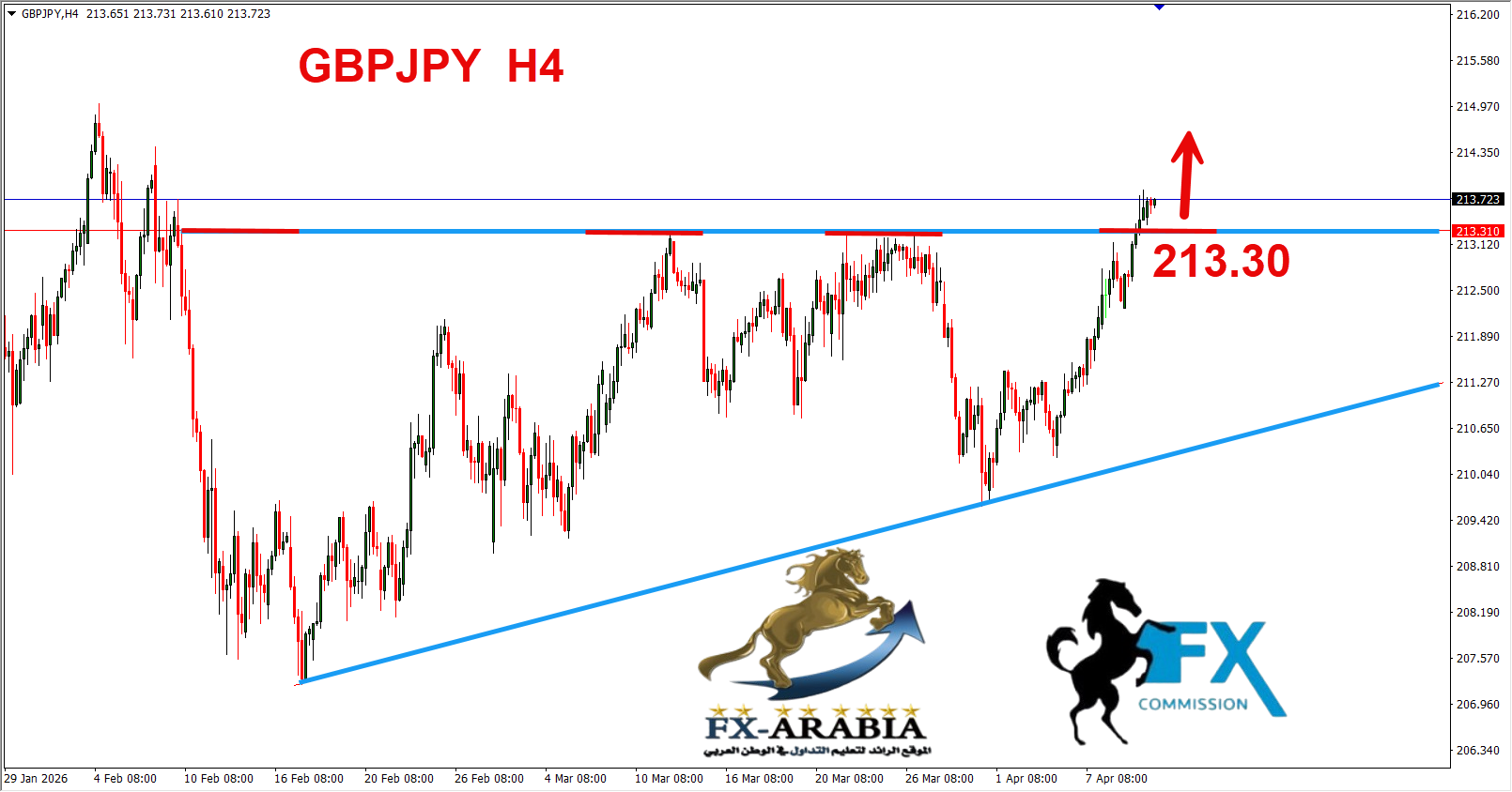 التحليل الفني الباوند ين اليوم 10/4/2026
