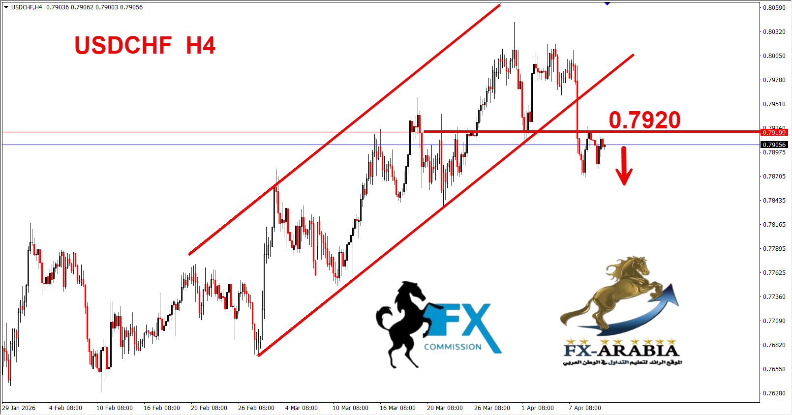 التحليل الفني الدولار فرنك اليوم 10/4/2026