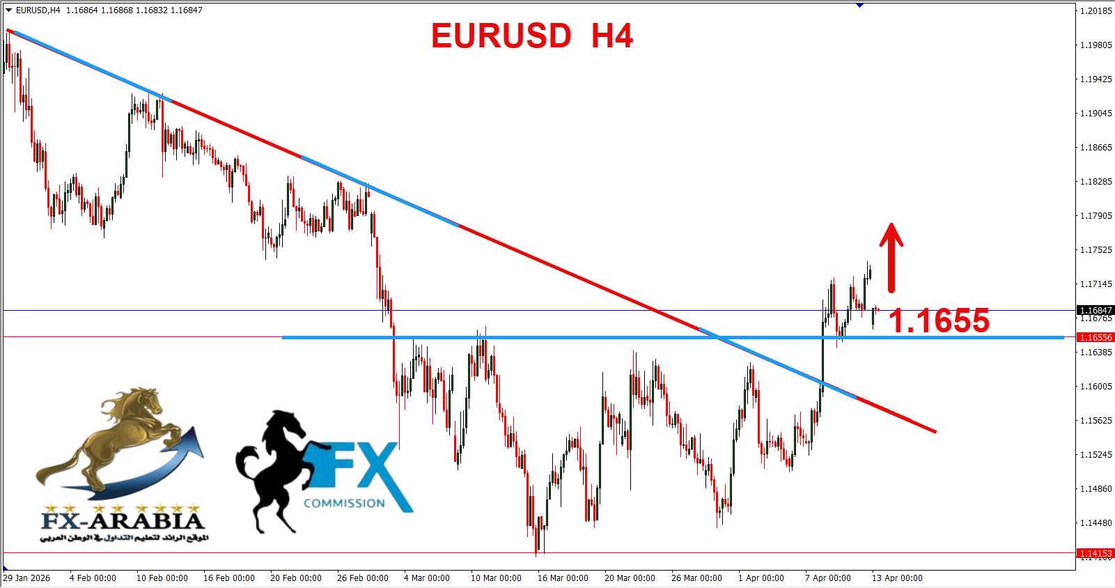 التحليل الفني اليورو دولار اليوم 13/4/2026