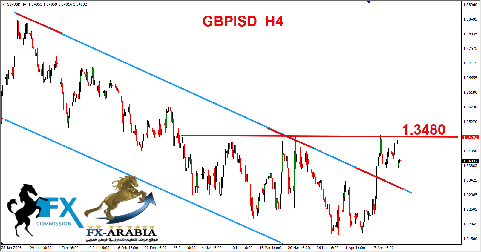 التحليل الفني الباوند دولار اليوم 13/4/2026