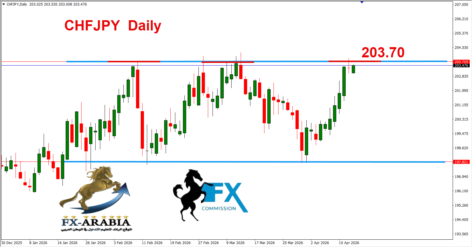 التحليل الفني الفرنك ين اليوم 15/4/2026