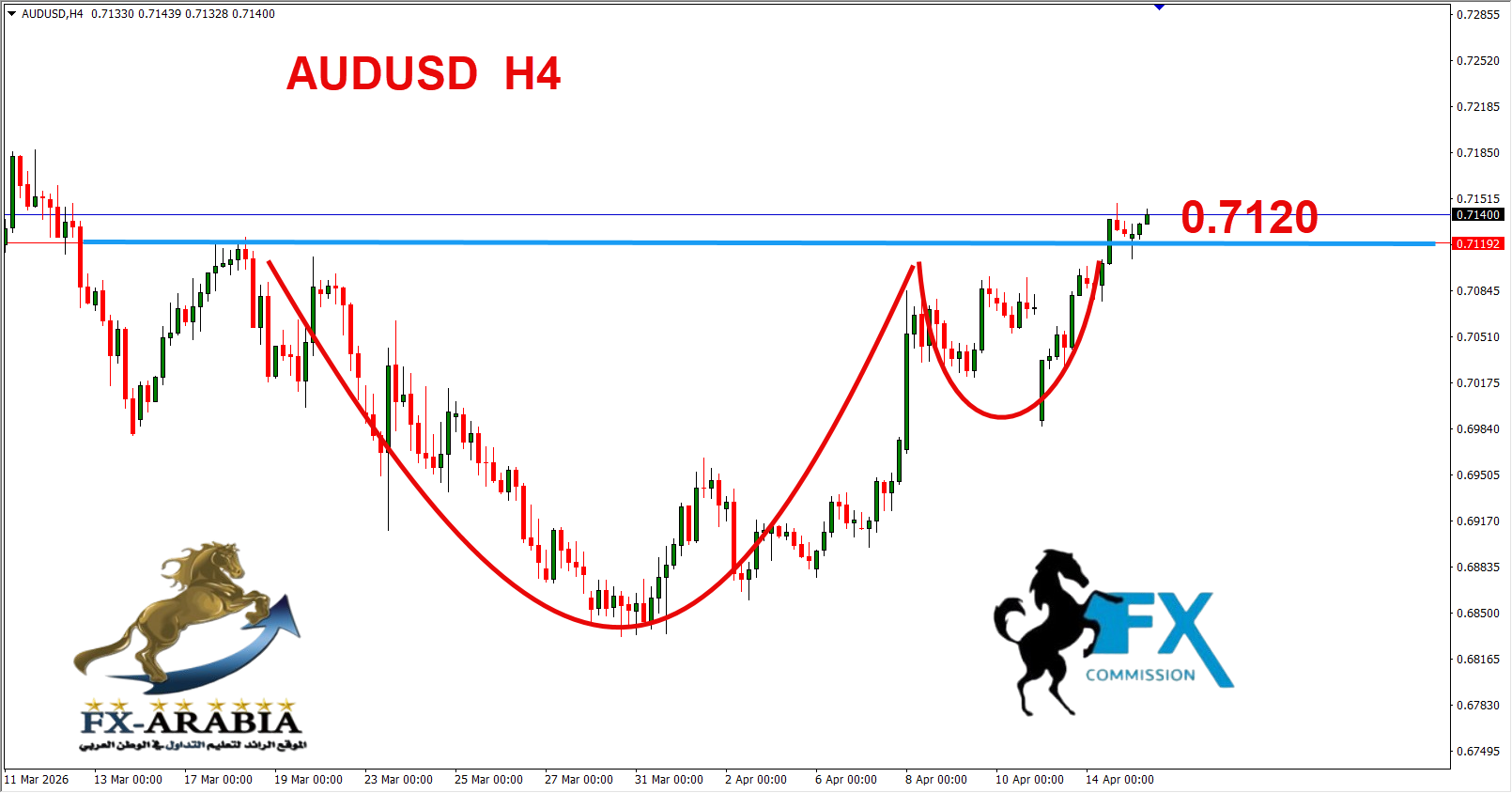 التحليل الفني الاسترالي دولار اليوم 15/4/2026