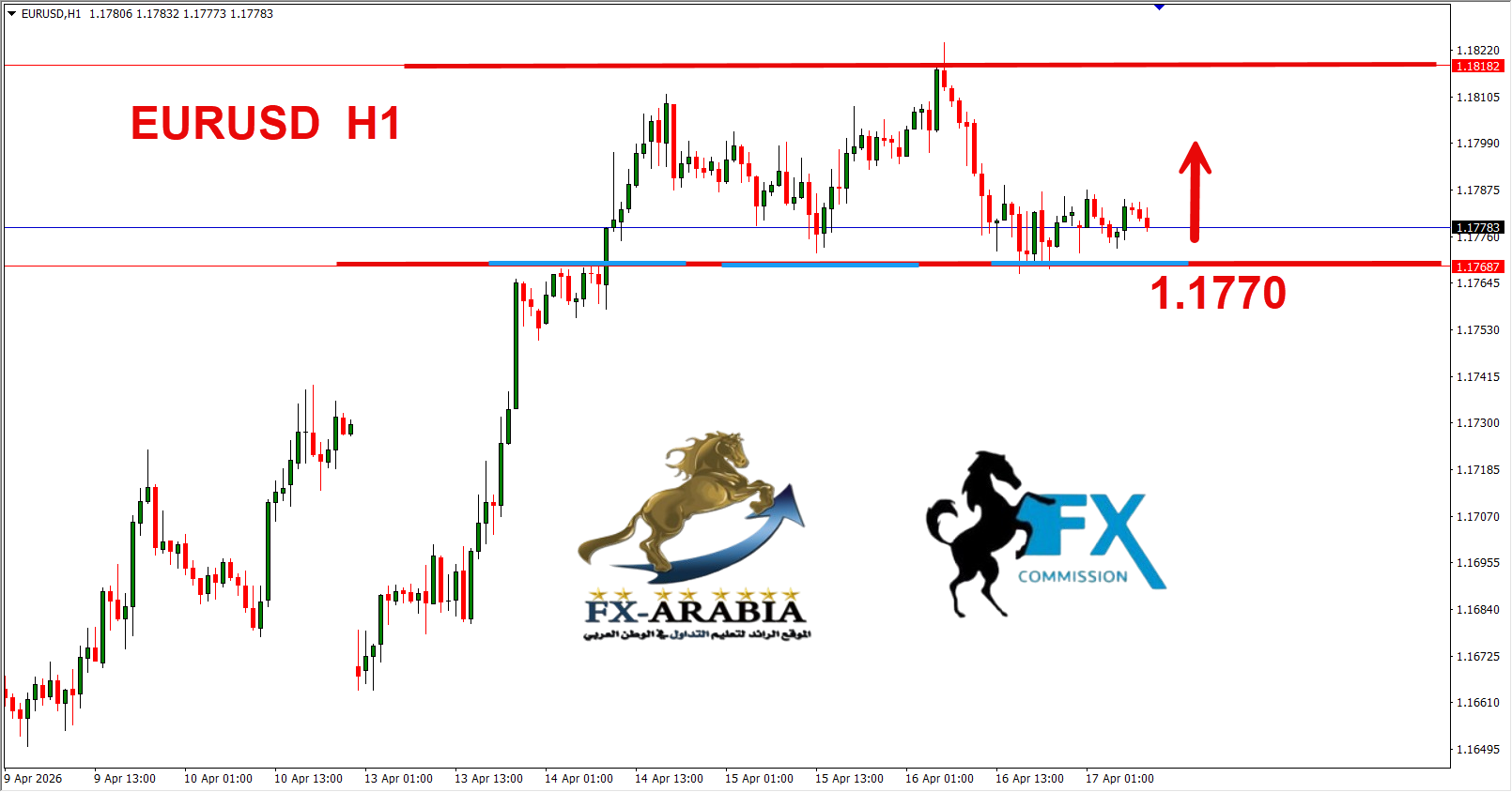 التحليل الفني اليورو دولار اليوم 17/4/2026