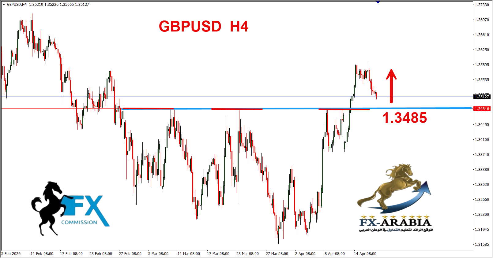 التحليل الفني الباوند دولار اليوم 17/4/2026