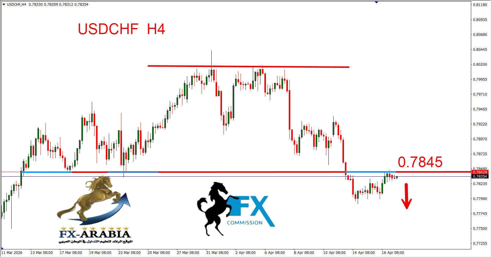 التحليل الفني الدولار فرنك اليوم 17/4/2026