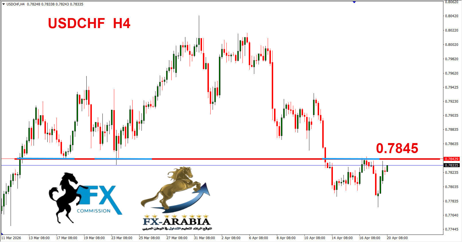 التحليل الفني الدولار فرنك اليوم 20/4/2026