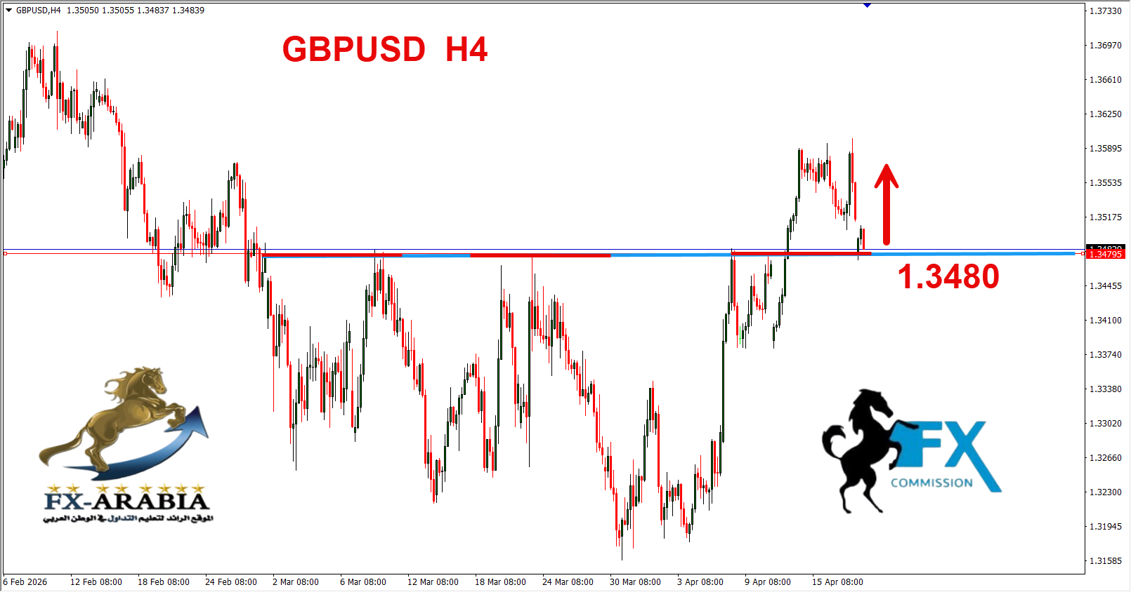 التحليل الفني الباوند دولار اليوم 20/4/2026