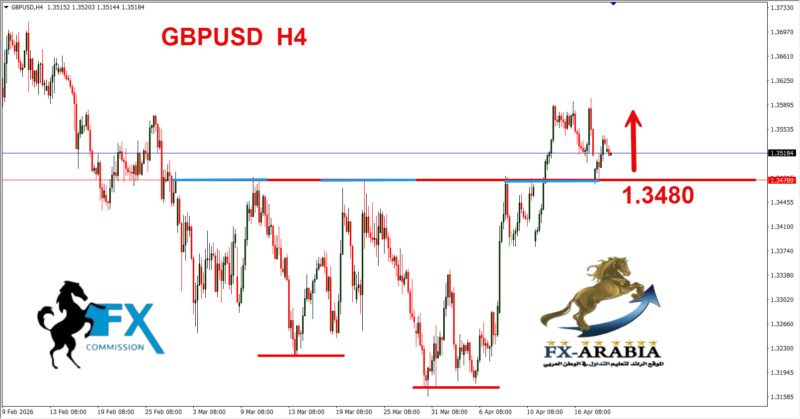 التحليل الفني الباوند دولار اليوم 21/4/2026