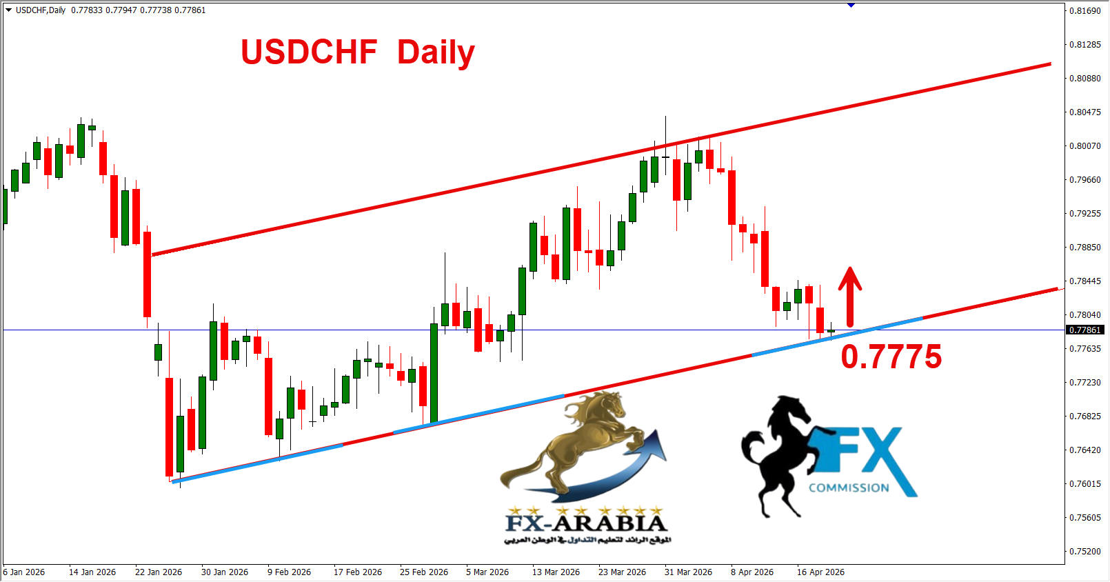 التحليل الفني الدولار فرنك اليوم 21/4/2026