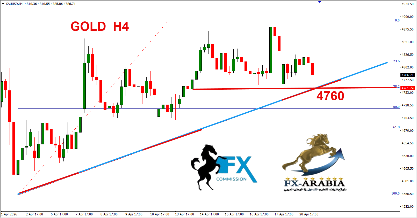التحليل الفني الذهب اليوم 21/4/2026