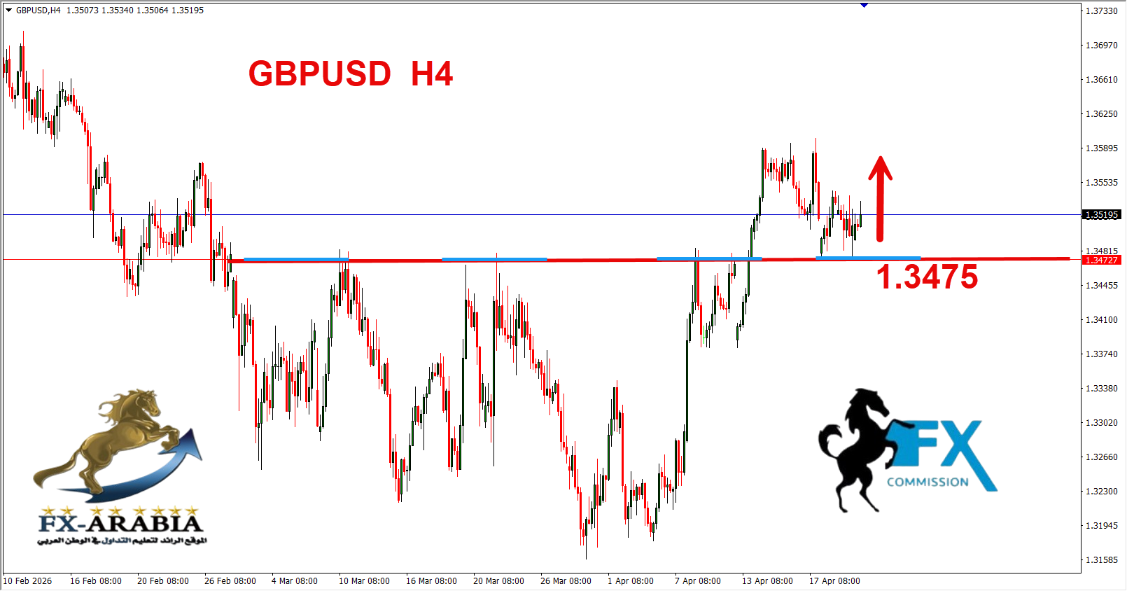 التحليل الفني الباوند دولار اليوم 22/4/2026