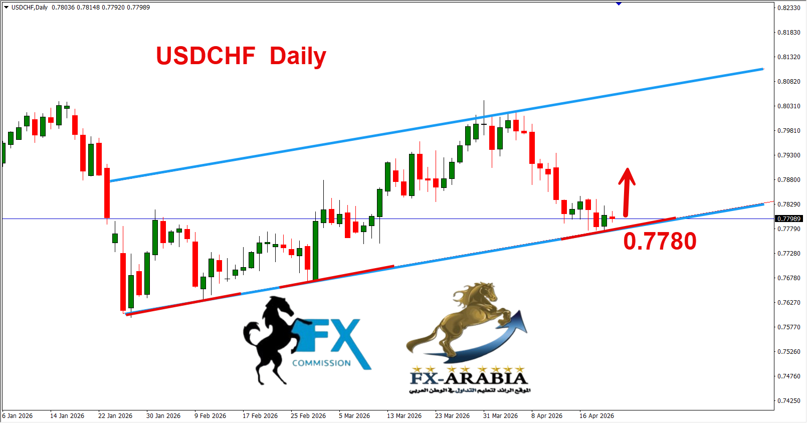 التحليل الفني الدولار فرنك اليوم 22/4/2026