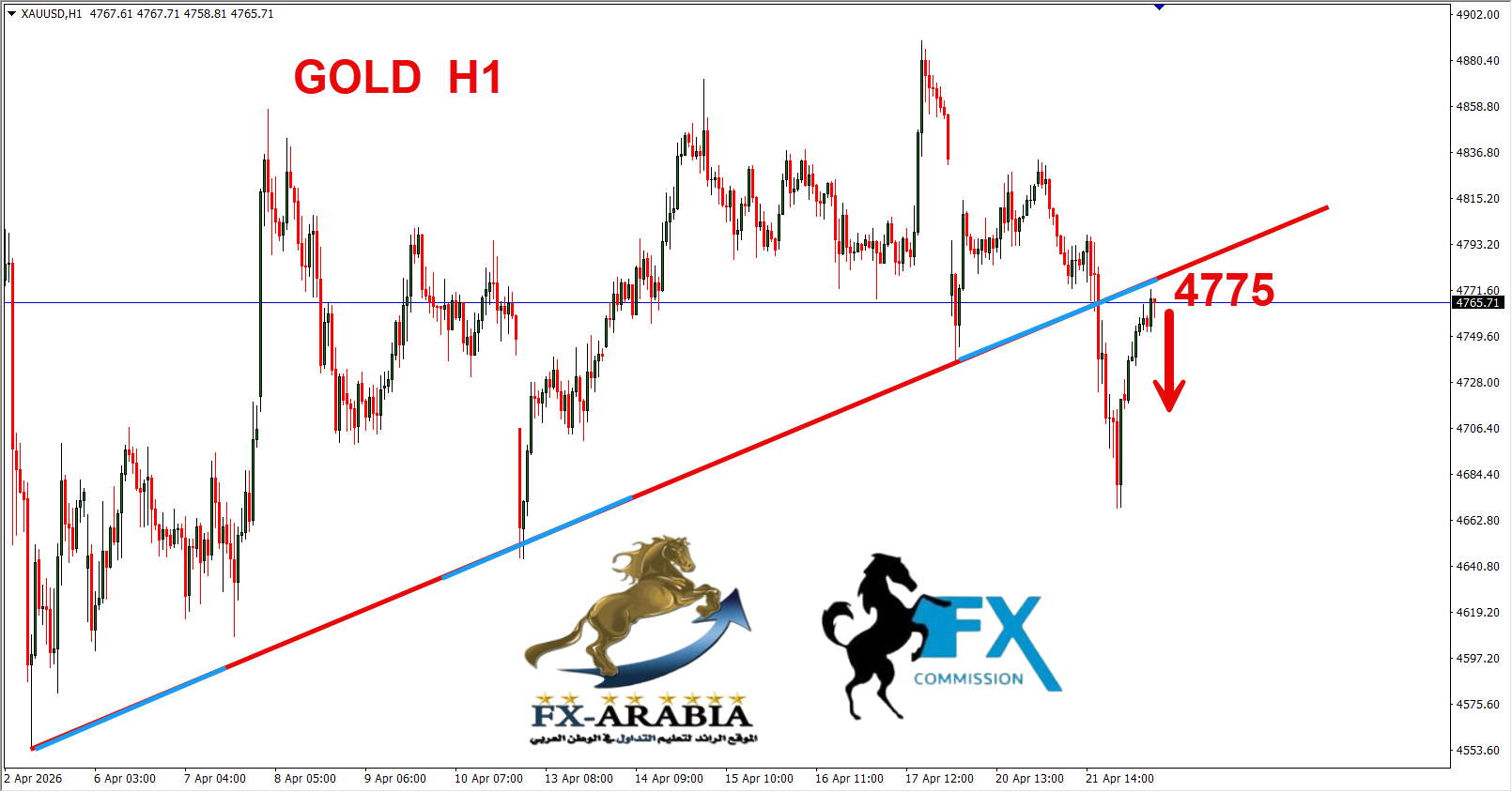 التحليل الفني الذهب اليوم 22/4/2026