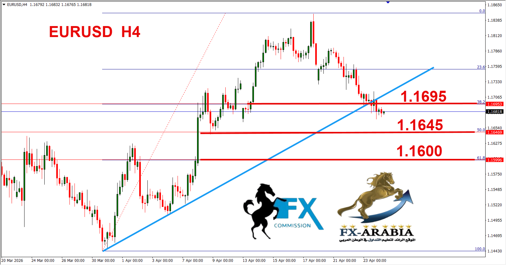 التحليل الفني اليورو دولار اليوم 24/4/2026