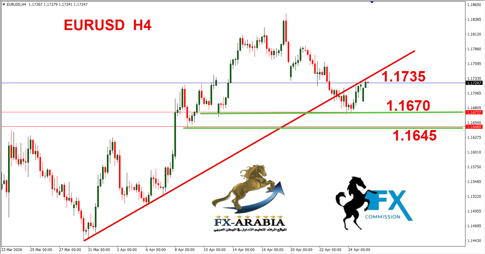 التحليل الفني اليورو دولار اليوم 27/4/2026