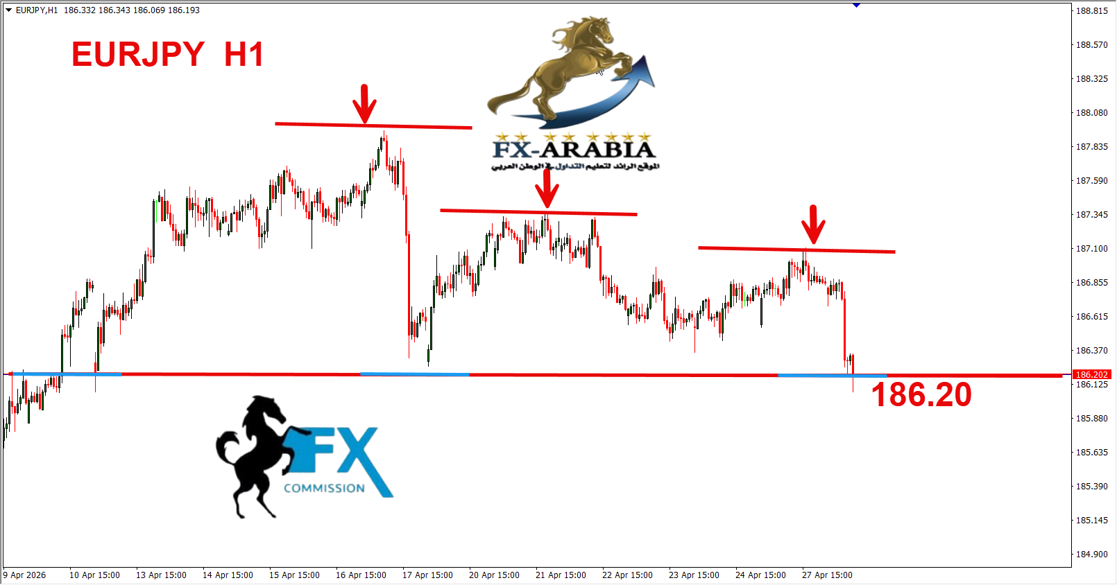 التحليل الفني اليورو ين اليوم 28/4/2026