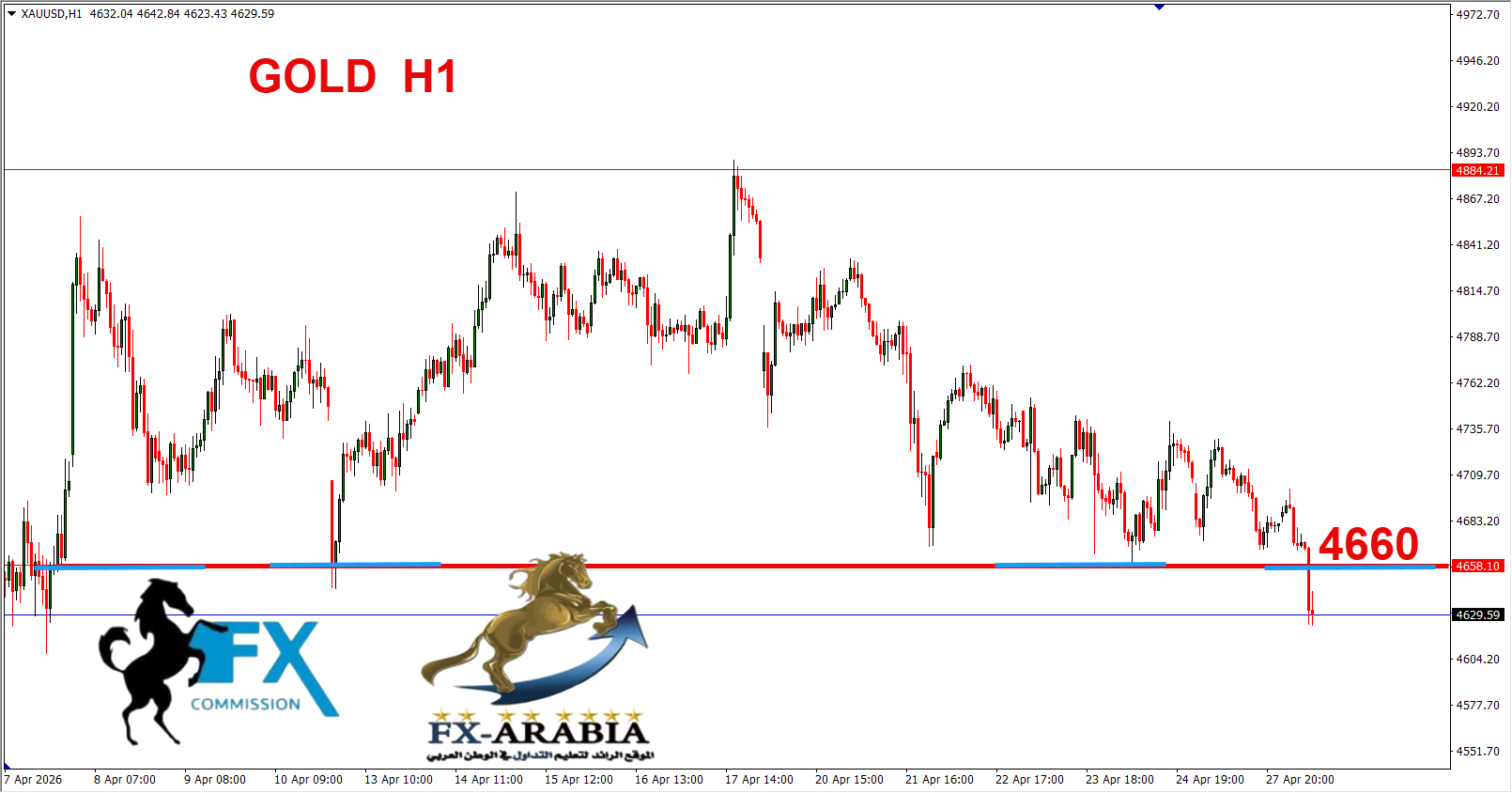 التحليل الفني الذهب اليوم 28/4/2026