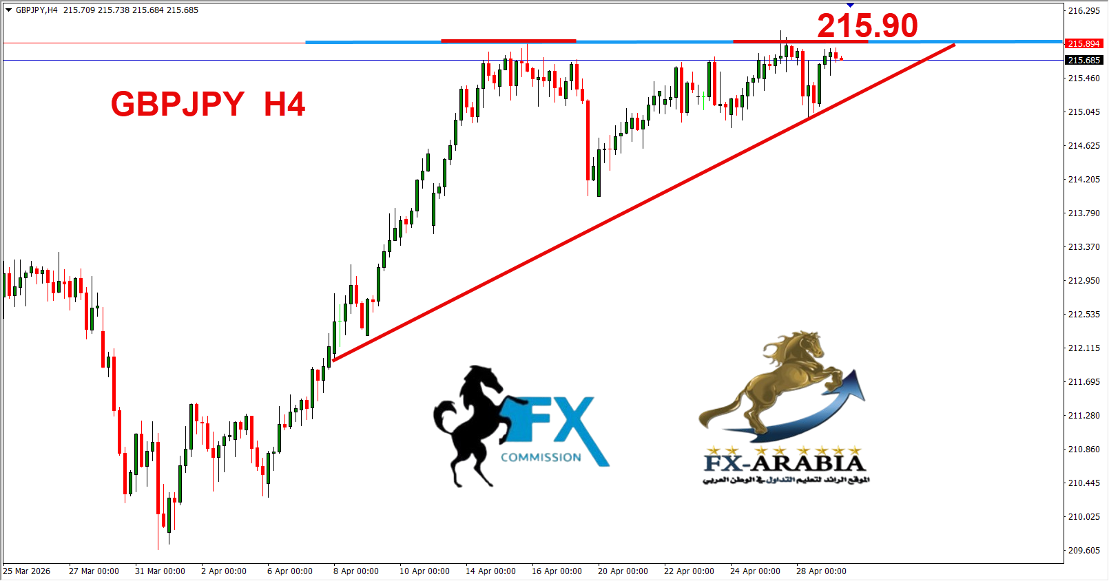 التحليل الفني الباوند ين اليوم 29/4/2026