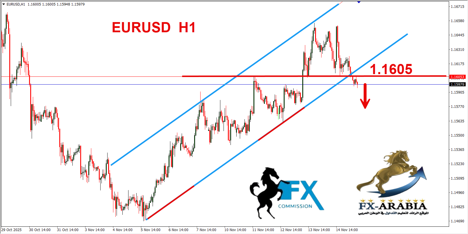 التحليل الفني اليورو دولار اليوم 17/11/2025