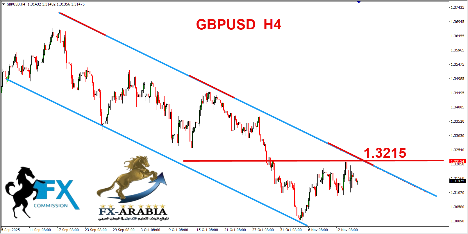 التحليل الفني الباوند دولار اليوم 17/11/2025
