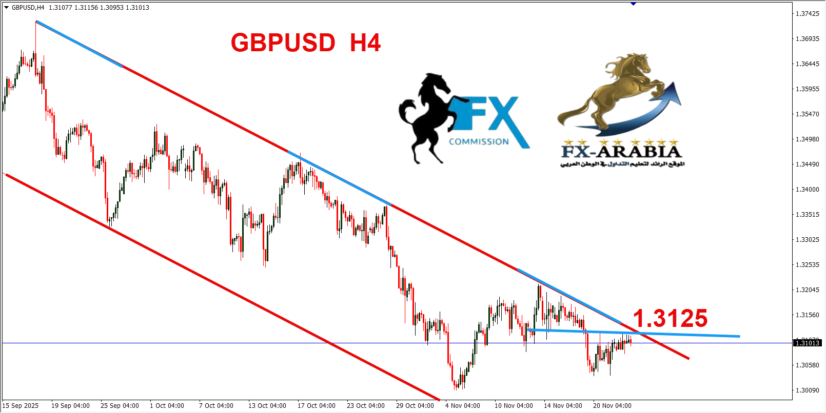 التحليل الفني الباوند دولار اليوم 25/11/2025
