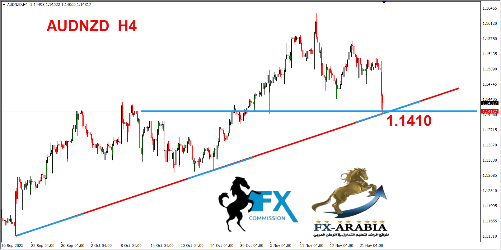التحليل الفني الاسترالي نيوزلندي اليوم 26/11/2025