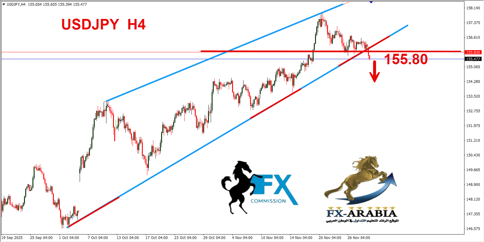 التحليل الفني الدولار ين اليوم 1/12/2025