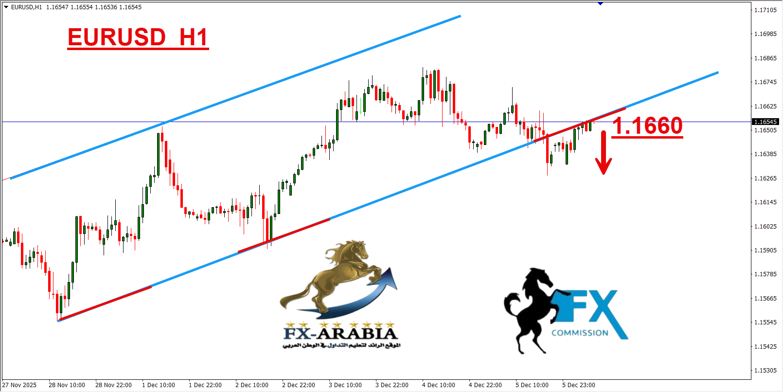 التحليل الفني اليورو دولار اليوم 8/12/2025