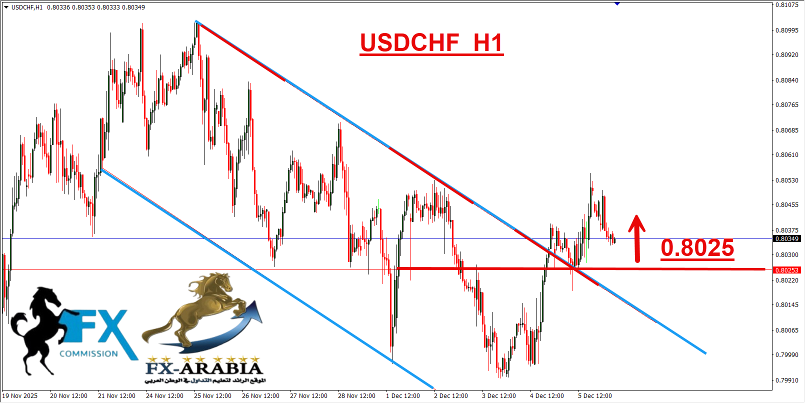 التحليل الفني الدولار فرنك اليوم 8/12/2025
